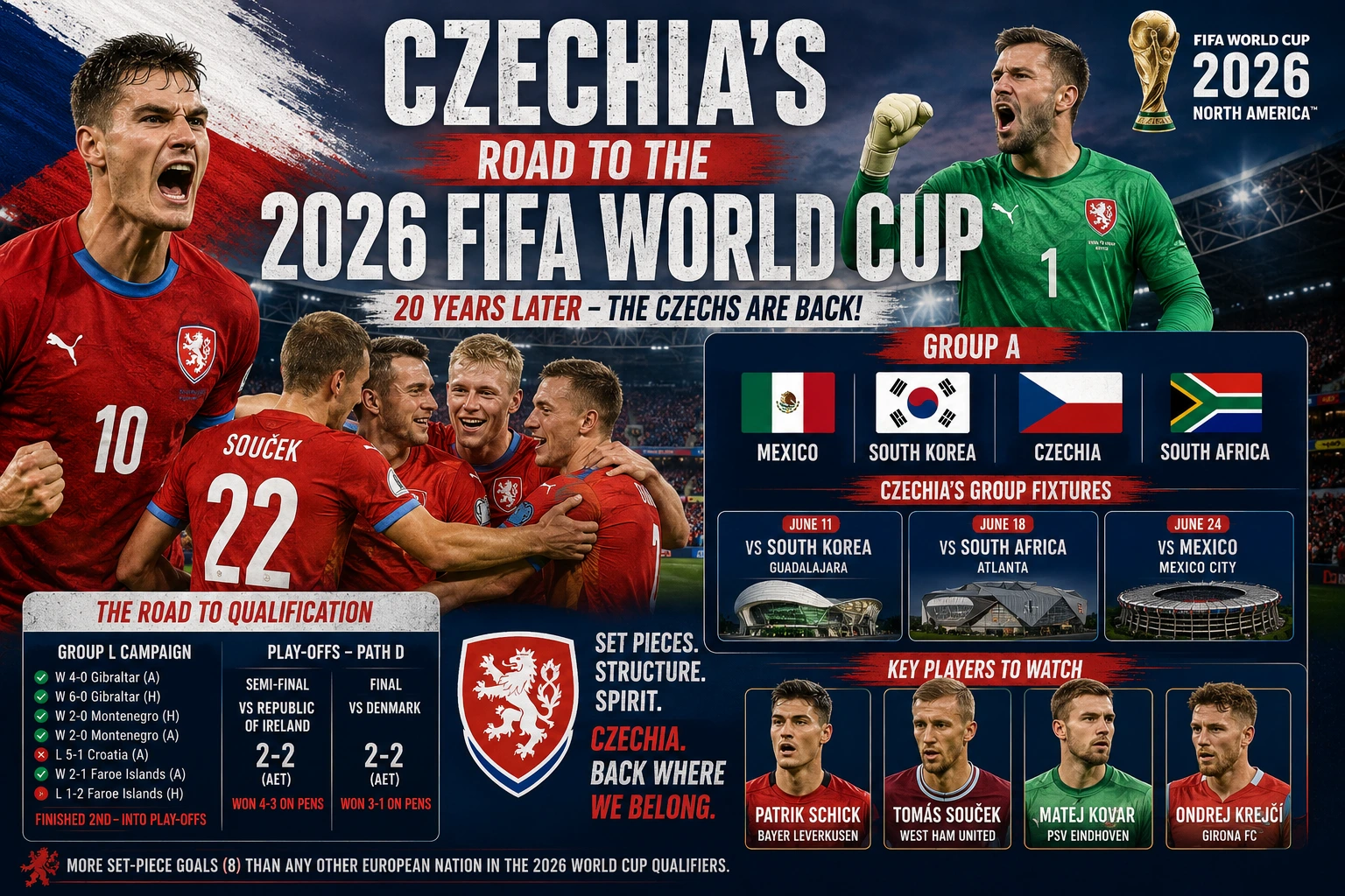 Czechia World Cup 2026